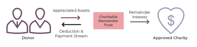 Charitable trust infographic