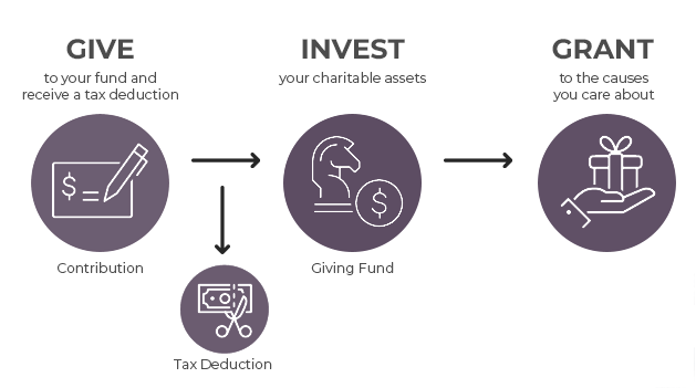 Charity Diagram