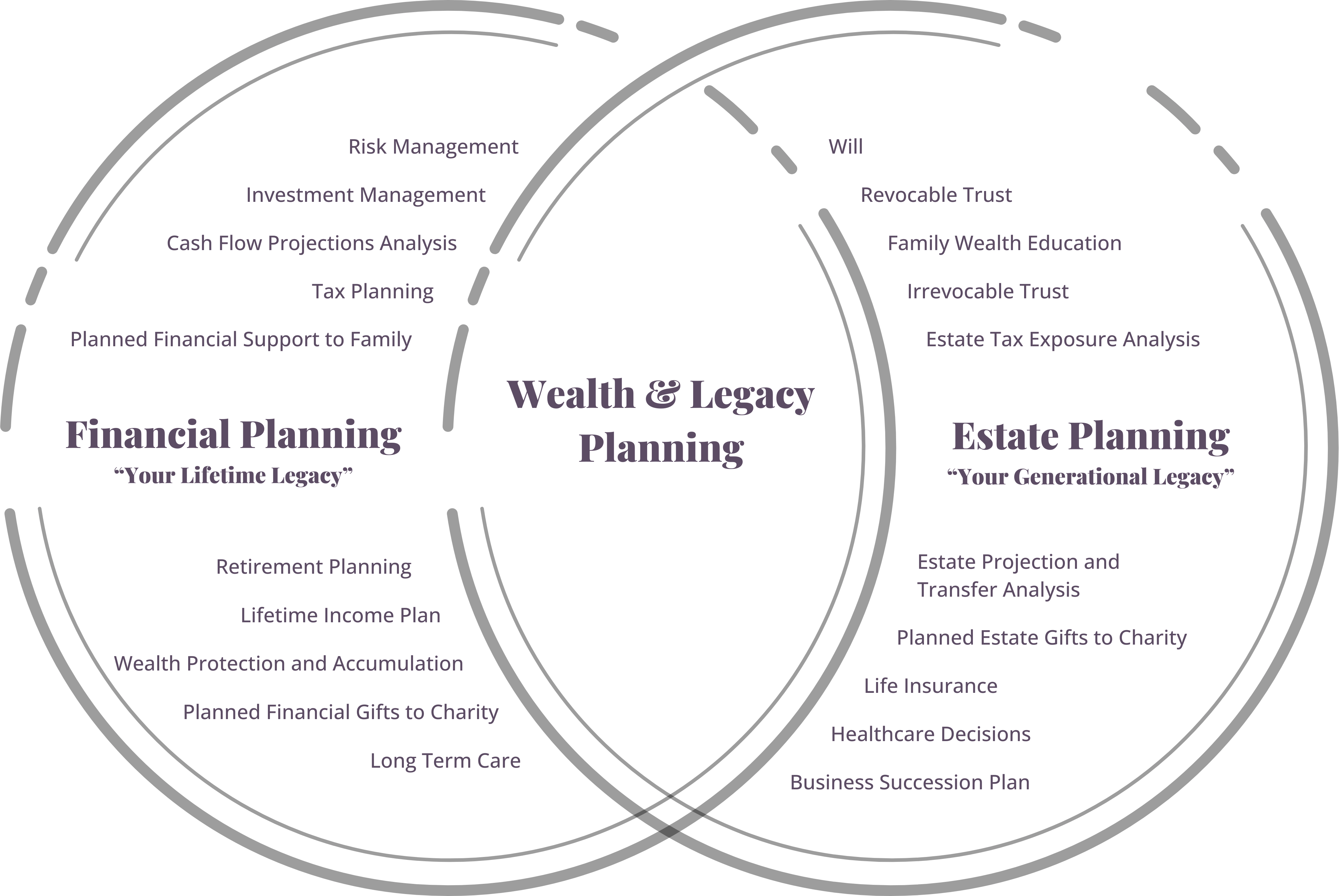 Wealth and legacy plan